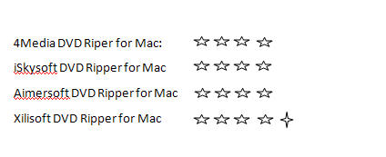 Top Mac DVD Ripper software Review